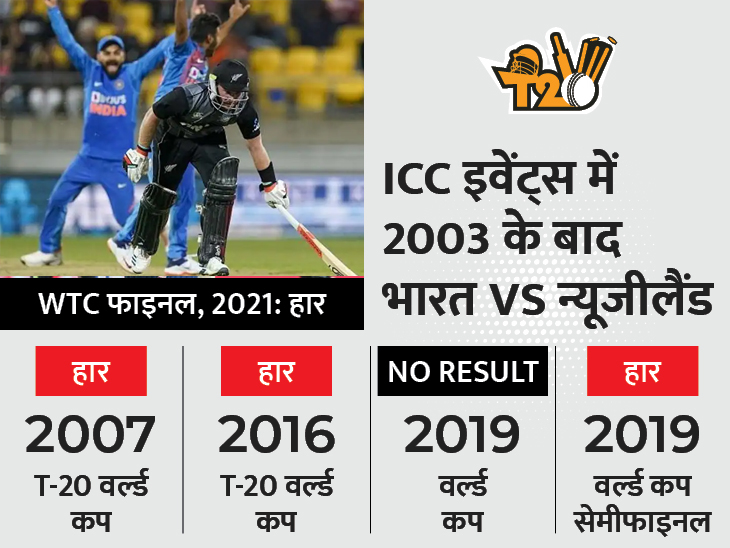 न्यूजीलैंड के खिलाफ ICC इवेंट में 18 साल से नहीं जीता भारत, टी-20 WC में भी दो बार हारा